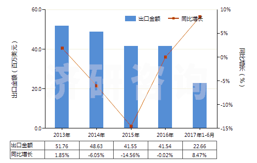 2013-2017年6月中國橡皮膏(制成零售包裝供醫(yī)療、外科、牙科或獸醫(yī)用)(HS30051010)出口總額及增速統(tǒng)計